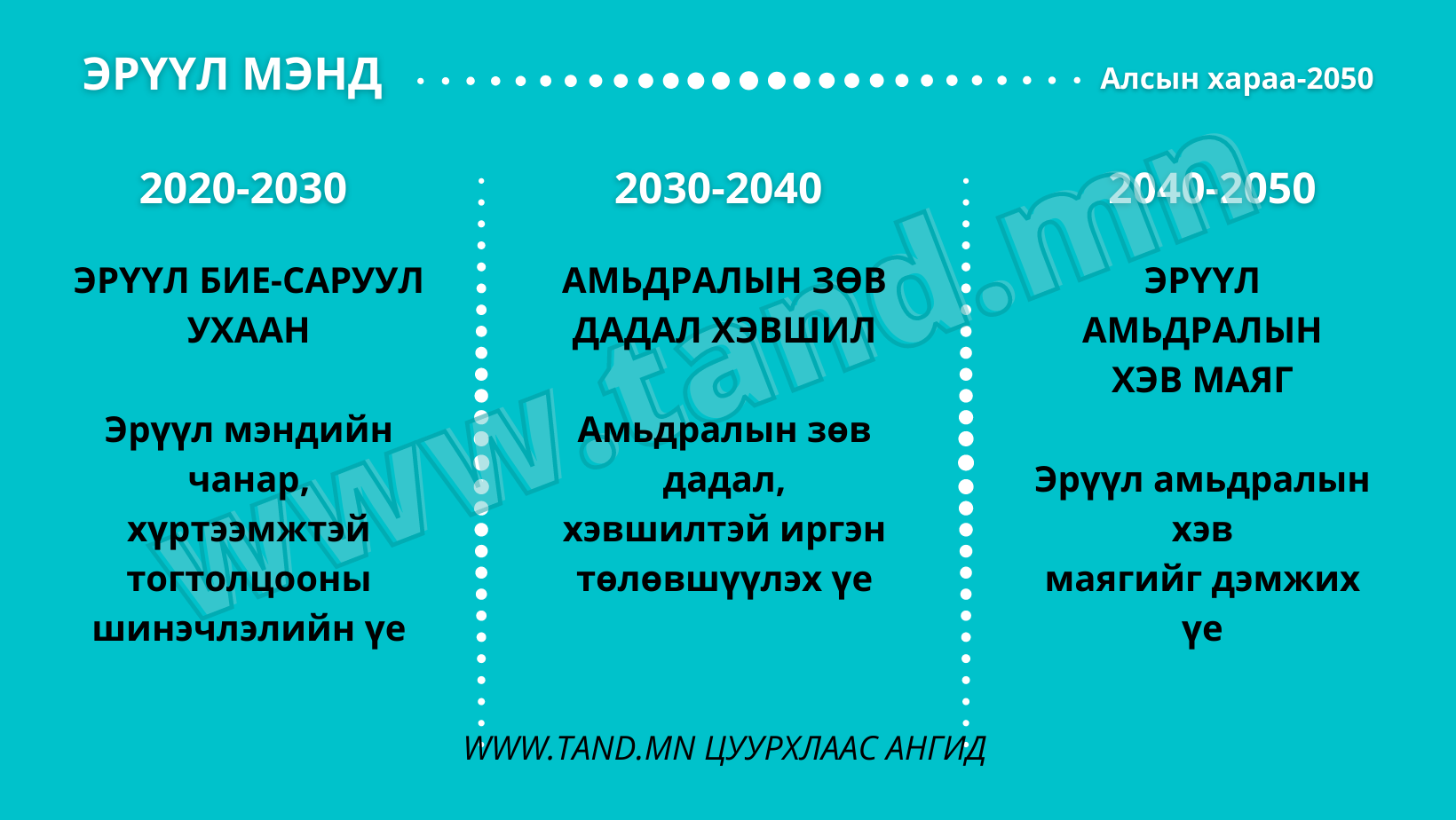 “Алсын хараа-2050”-ын онцлох зорилтуудаас