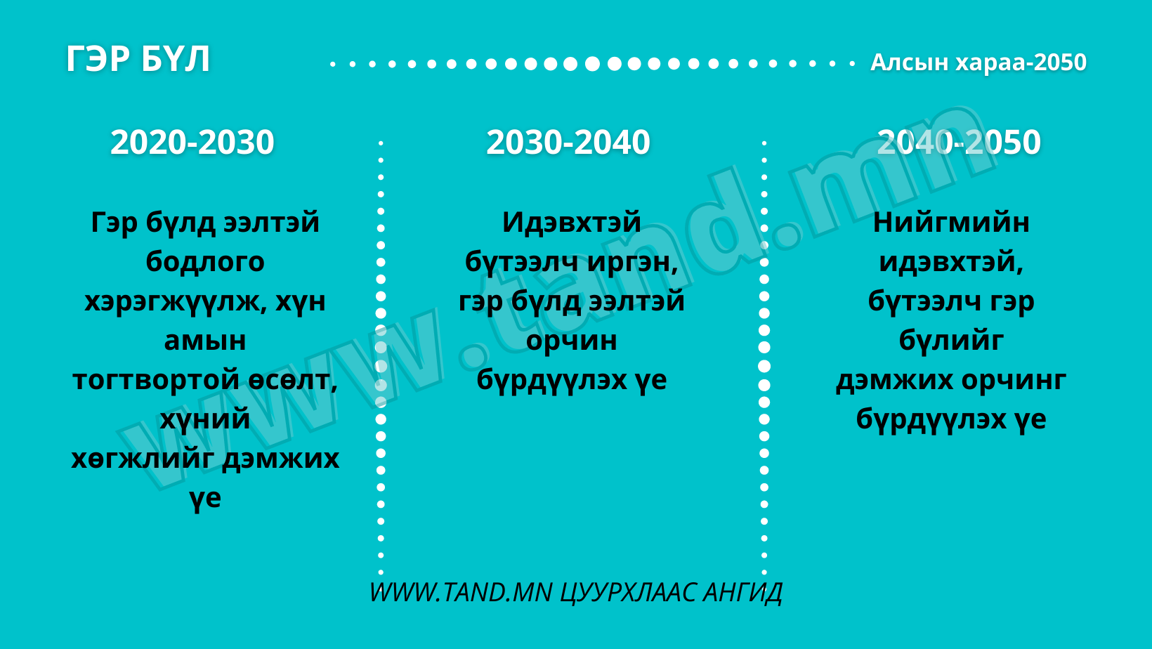 “Алсын хараа-2050”-ын онцлох зорилтуудаас
